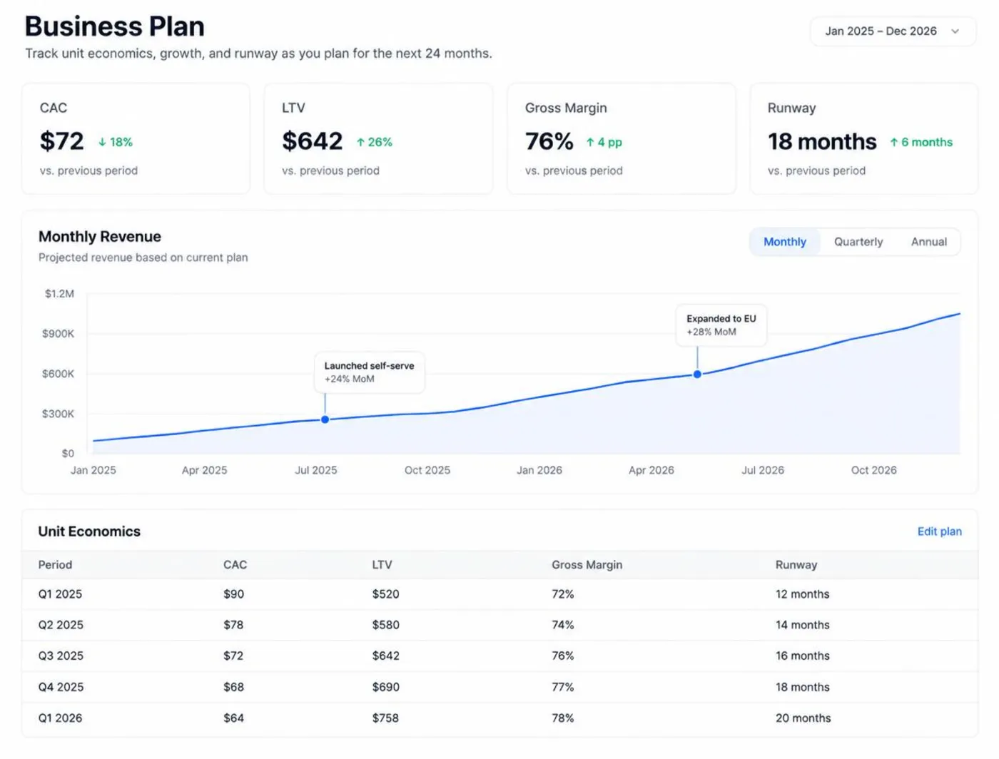 Business plan dashboard with unit economics and revenue chart
